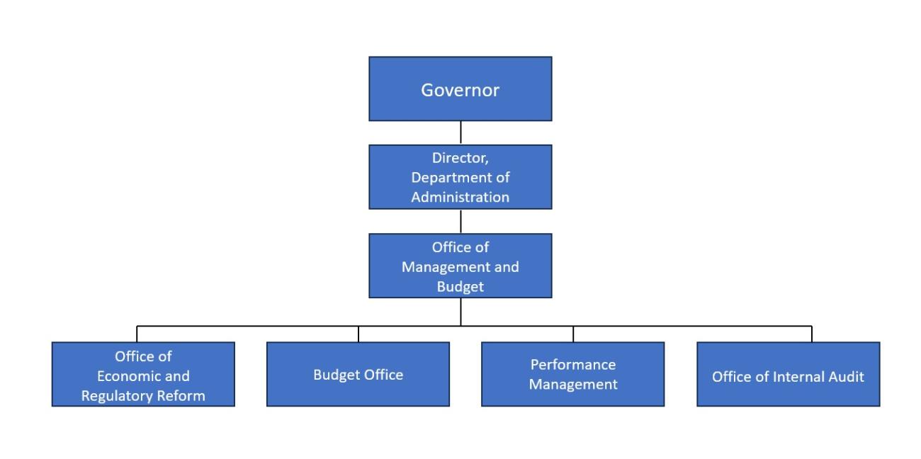 Organizational Chart Office of Management and Budget